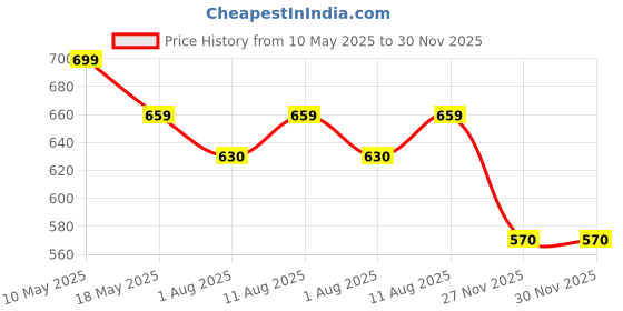 amazon.in Pabla Premium Faux Leather Car Steering Wheel Cover | Flat Bottom (D Shape) Breathable Anti Slip Steering Cover for Ultimate Comfort & Style - Silver Price History Graph from 10 May 2025 to 30 Nov 2025