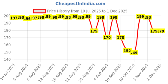 amazon.in PABULUM 100 pcs Short Square Gel Nail Tips - Full Cover Clear Gelly, Half Matte Acrylic, Pre-Filed Fake Press On Nails for Extension (Clear) Price History Graph from 19 Jul 2025 to 29 Nov 2025