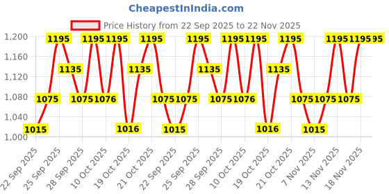 amazon.in PAC 24H Makeup Fixer (118 ml) Price History Graph from 22 Sep 2025 to 22 Nov 2025