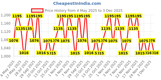 amazon.in PAC Aqua Grip Primer (Transparent) Price History Graph from 4 May 2025 to 3 Dec 2025