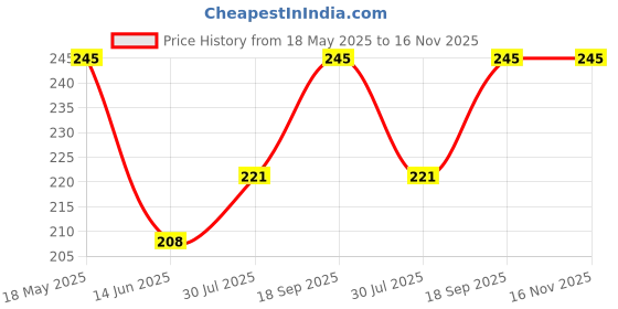 amazon.in PAC Beauty Blender Makeup Puff (2 Pc) | Medium Cotton Powder Puff for Women | Soft Foundation Sponge with Strap | Round | Beauty Tools for Dry & Wet Use - White Price History Graph from 18 May 2025 to 15 Nov 2025