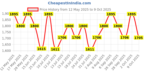 amazon.in PAC Beginner Basic Face & Eye Brush Kit pac Price History Graph from 12 May 2025 to 9 Oct 2025