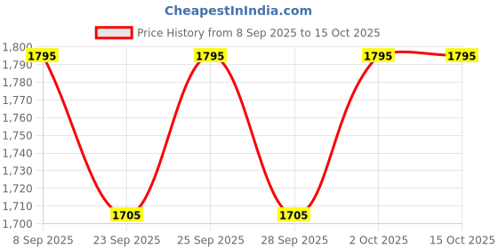 amazon.in PAC Canvas Makeup Organiser (Set of 3) Price History Graph from 8 Sep 2025 to 14 Oct 2025