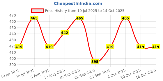 amazon.in PAC Concealer Brush 215 Price History Graph from 19 Jul 2025 to 13 Oct 2025