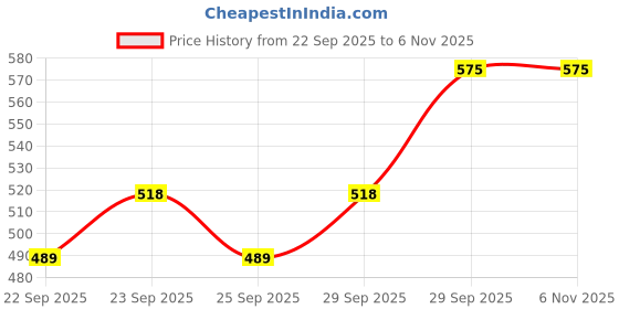 amazon.in PAC Concealer Brush 218 Price History Graph from 22 Sep 2025 to 5 Nov 2025