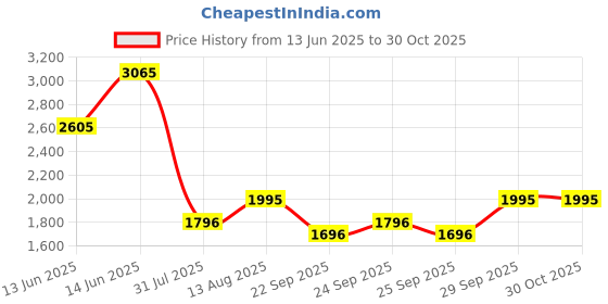 amazon.in PAC Cosmetics Face Series (5 Brushes) Best Face Makeup Brushes For Foundation, Concealer, Blush, Bronzer, and Setting Powder Application and Blending Price History Graph from 13 Jun 2025 to 29 Oct 2025