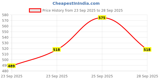 amazon.in PAC Essential Makeup Mirror Price History Graph from 23 Sep 2025 to 28 Sep 2025