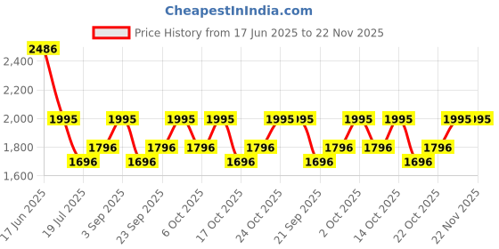 amazon.in PAC Eye Series Synthetic Bristle Makeup Brush Set | Foundation, Blush, Eyeliner, Concealer, Eyeshadow Brushes with Makeup Brush Pouch | For Cream, Liquid And Powder Formulation - 8 Brushes Price History Graph from 17 Jun 2025 to 22 Nov 2025