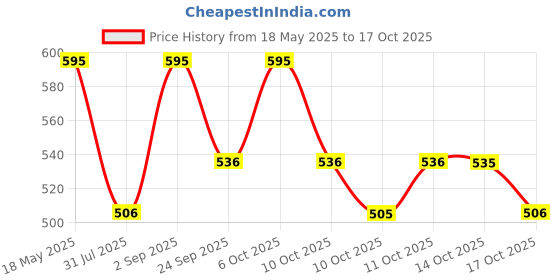 amazon.in PAC Eyebrow Brush 099 Price History Graph from 18 May 2025 to 17 Oct 2025