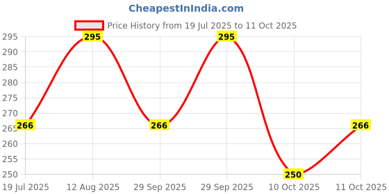 amazon.in PAC Eyebrow Definer (3 Colors) Price History Graph from 19 Jul 2025 to 11 Oct 2025