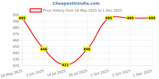 amazon.in PAC Eyeliner Brush 121 Price History Graph from 18 May 2025 to 1 Dec 2025
