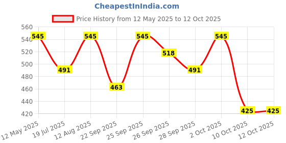 amazon.in PAC Eyeliner Brush 123 Price History Graph from 12 May 2025 to 11 Oct 2025