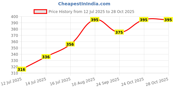 amazon.in PAC Eyeliner Brush 320 Price History Graph from 12 Jul 2025 to 28 Oct 2025