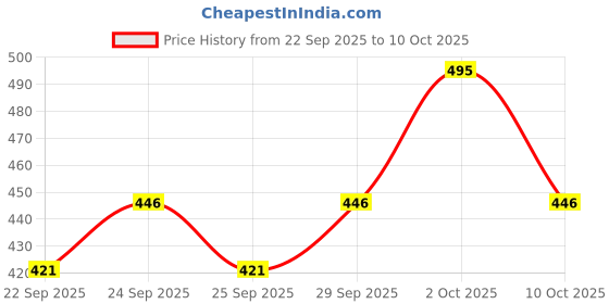 amazon.in PAC Eyeshadow Blending Brush 202 Price History Graph from 22 Sep 2025 to 10 Oct 2025