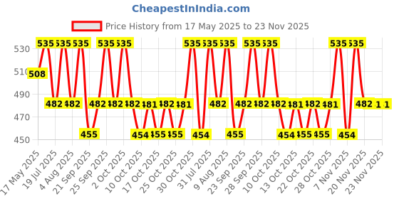 amazon.in PAC Eyeshadow Blending Brush 204 Price History Graph from 17 May 2025 to 22 Nov 2025