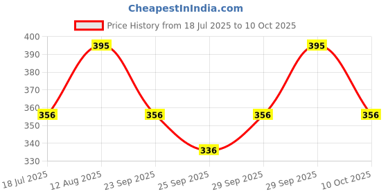 amazon.in PAC Eyeshadow Blending Brush 208 Price History Graph from 18 Jul 2025 to 10 Oct 2025