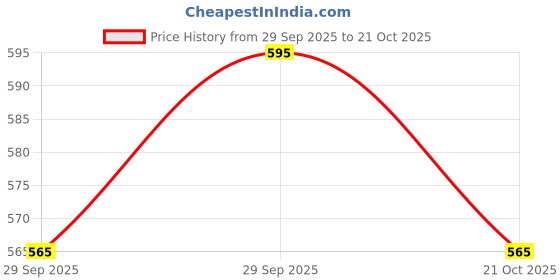 amazon.in PAC Eyeshadow Blending Brush 226 Price History Graph from 29 Sep 2025 to 21 Oct 2025