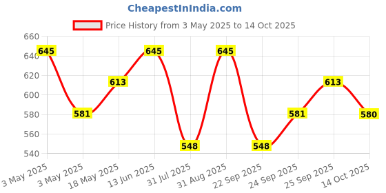 amazon.in PAC Eyeshadow Blending Brush 229 Price History Graph from 3 May 2025 to 14 Oct 2025