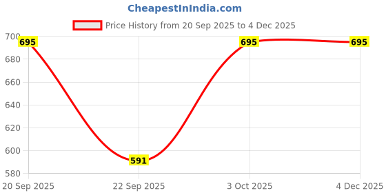 amazon.in PAC Eyeshadow Blending Brush 312 Price History Graph from 20 Sep 2025 to 3 Dec 2025