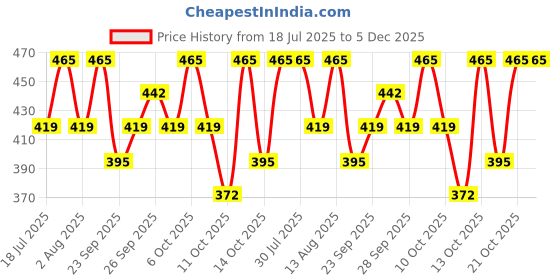 amazon.in PAC Eyeshadow Brush 382 Price History Graph from 18 Jul 2025 to 4 Dec 2025