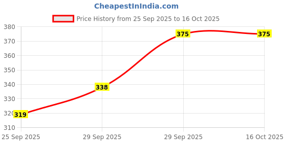 amazon.in PAC Fake Eye Lashes for Women (M70) | Faux Mink Lashes | Eye Makeup | No Chemicals or Dyes | Long, Reusable 3D Natural False Eyelashes Extension (Pack of 1) Price History Graph from 25 Sep 2025 to 15 Oct 2025