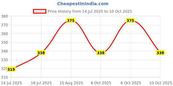 amazon.in PAC Faux Mink Lash (M73) Price History Graph from 14 Jul 2025 to 10 Oct 2025