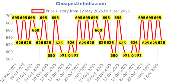 amazon.in PAC Foundation Blending Brush 254 pac Price History Graph from 12 May 2025 to 3 Dec 2025