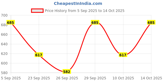 amazon.in PAC Foundation Blending Brush 257 Price History Graph from 5 Sep 2025 to 14 Oct 2025