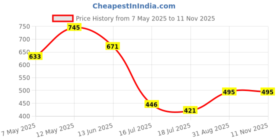 amazon.in PAC Foundation Blending Brush 281 Price History Graph from 7 May 2025 to 11 Nov 2025