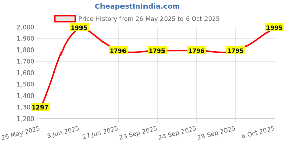 amazon.in PAC Highlighter X8 (Glowing Goddess) Price History Graph from 26 May 2025 to 6 Oct 2025