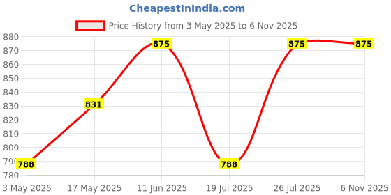 amazon.in PAC Hydro Fuse Hydrating Under Eye Cream for Dark Circles Removal, Puffy Eyes, Wrinkles & Removal of Fine Lines with Shea Butter, Niacinamide & Macadamia Oil | For Men & Women | 15 ml pac Price History Graph from 3 May 2025 to 6 Nov 2025