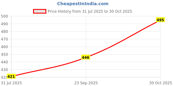amazon.in PAC Insanely Matte Lip Crayon (Sweet Sorry) Price History Graph from 31 Jul 2025 to 30 Oct 2025