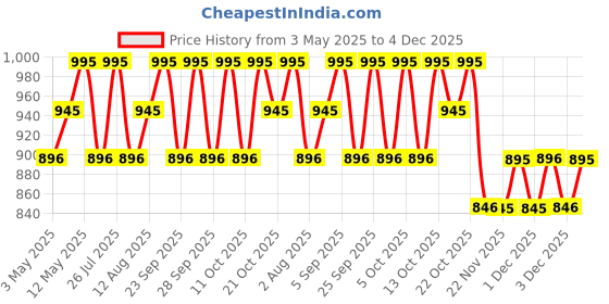 amazon.in PAC Instant Brush Cleaner (2 Minute Cleaner) Price History Graph from 3 May 2025 to 4 Dec 2025
