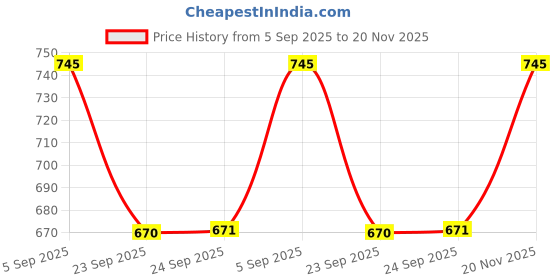 amazon.in PAC Killer Glow (Soft Sun) Price History Graph from 5 Sep 2025 to 20 Nov 2025