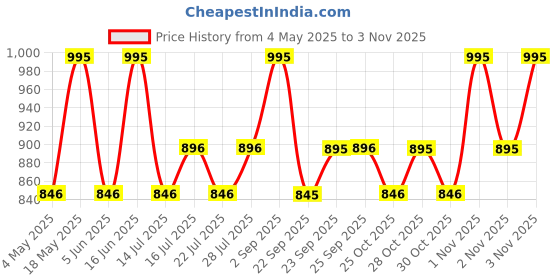 amazon.in PAC Lash Book (Season 1) Price History Graph from 4 May 2025 to 1 Nov 2025