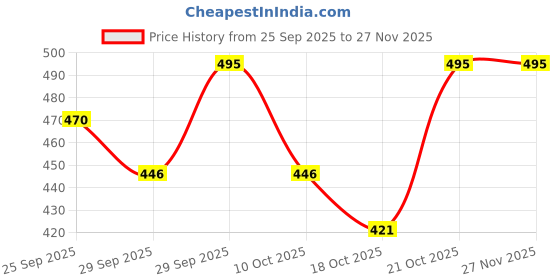 amazon.in PAC Lip Brush 083 Price History Graph from 25 Sep 2025 to 27 Nov 2025