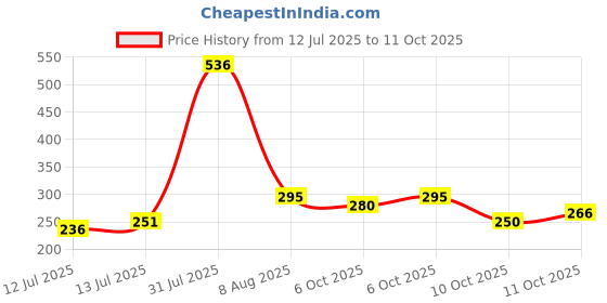 amazon.in PAC Lip Primer Price History Graph from 12 Jul 2025 to 11 Oct 2025