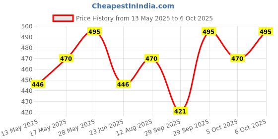 amazon.in PAC Longlasting Kohl Pencil (Skin) | Matte Smooth, Single Stroke Application Pigmented Kajal | Waterproof, Smudge-Proof & Long Lasting Kohl Pencil For A Smokey Look With Smudge Tool (10G) pac Price History Graph from 13 May 2025 to 6 Oct 2025