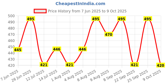 amazon.in PAC Longlasting Matte Kohl Pencil (Coffee Brown), 1 count (Pack of 1) pac Price History Graph from 7 Jun 2025 to 9 Oct 2025