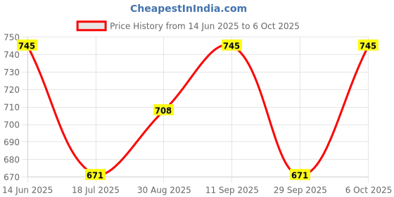 amazon.in PAC Matte Makeup Blender Cream for Normal Skin and Full Coverage,1 Count Price History Graph from 14 Jun 2025 to 6 Oct 2025