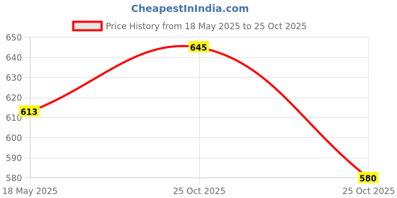 amazon.in PAC Matte Touch Compact Powder (130 Biscuit) pac Price History Graph from 18 May 2025 to 25 Oct 2025