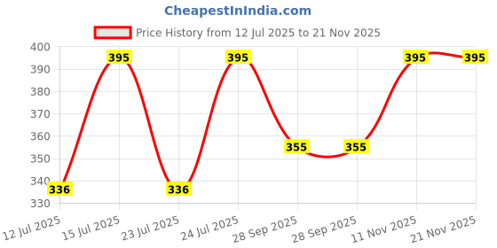 amazon.in PAC Metal Palette & Spatula (Medium) | Makeup Mixing Palette with Spatula | Stainless Steel Rectangle Plate Suitable for Mixing Foundation, Lipsticks, Eyelash, Nail Art, Eye Shadow | Grey Price History Graph from 12 Jul 2025 to 21 Nov 2025