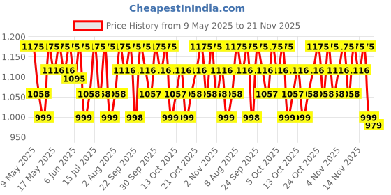 amazon.in PAC Micro Finish Makeup Fixer pac Price History Graph from 9 May 2025 to 21 Nov 2025