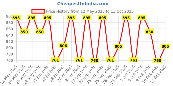 amazon.in PAC Midas Touch Makeup Fixer,1 Count pac Price History Graph from 12 May 2025 to 13 Oct 2025