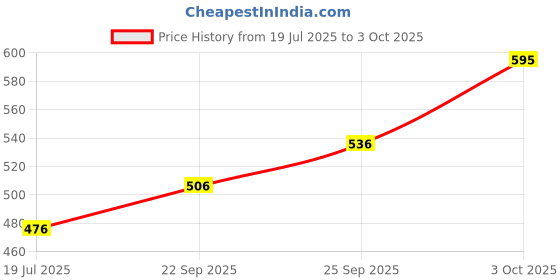 amazon.in PAC Moody Matte Lipstick (Moody Matte Lipstick (Brunch Munch)) pac Price History Graph from 19 Jul 2025 to 3 Oct 2025
