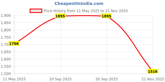 amazon.in PAC On The Go Glam Eyeshadow Palette (Mauve) pac Price History Graph from 11 May 2025 to 21 Nov 2025