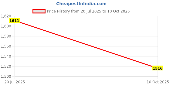 amazon.in PAC On The Go Glam Eyeshadow Palette (Nude) Price History Graph from 20 Jul 2025 to 10 Oct 2025