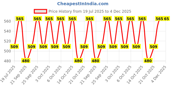 amazon.in PAC Powder Brush 261 Price History Graph from 19 Jul 2025 to 4 Dec 2025