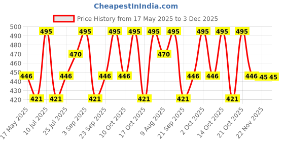 amazon.in PAC Power Puff (Black) (1 Pc) pac Price History Graph from 17 May 2025 to 2 Dec 2025