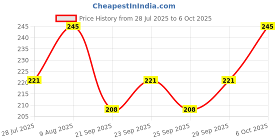 amazon.in PAC Pressed Sponge (Triangle Pie) (White) (8 Pc) Price History Graph from 28 Jul 2025 to 6 Oct 2025